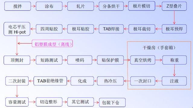 软包锂电池工艺流程.jpg