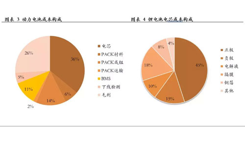 <b>锂电池包的新机遇，回收再利用</b>