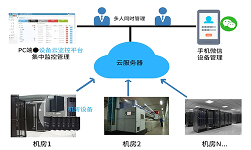 <b>UPS电源云平台管理系统实现机房电源集中化统一管理</b>